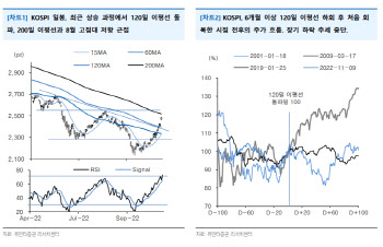 “코스피, 120일 이평선 회복…저점 경신 가능성 낮아”