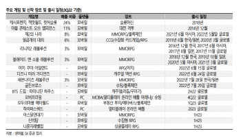 넷마블, 기대작 출시 지연…투자의견·목표주가 ↓ -SK