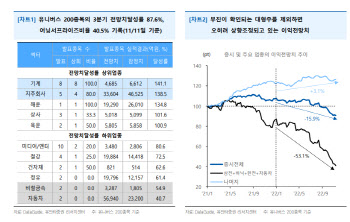 "3분기 실적 예상대로 부진…연속 어닝서프라이즈 종목 주목"