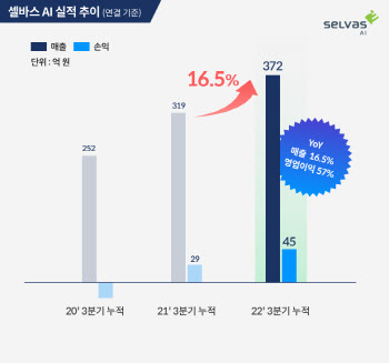 셀바스AI, 3Q 누적 매출액 372억원…역대 최대