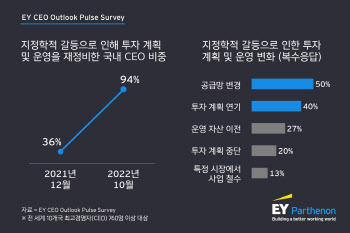 “국내 CEO 43%, 1년 내 M&A 추진 계획”