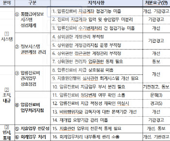 복지부, 건보공단 횡령에 기관 경고…공단 “변제는 아직”