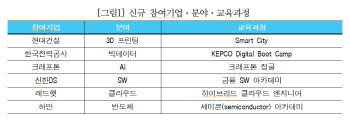 상의, ‘디지털 선도기업 아카데미’로 AI·반도체 인재양성 나서