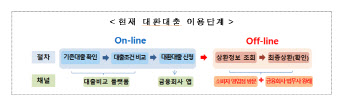 낮은 금리로 '대출 갈아타기' 허용…넘어야 할 산은?