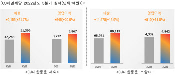 'K-푸드' 글로벌 인기에..CJ제일제당, 사상 첫 분기 매출 5兆 돌파