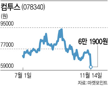 컴투스, 부진한 실적에 FTX 파산까지…52주 신저가 추락