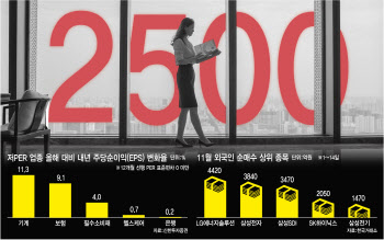 2500 회복 시도하는 코스피…저밸류 종목 찾아라