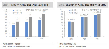 "3Q 코스피 기업 10개 중 4개는 기대치 이하 실적"