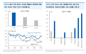 “4분기 미국 증시 지수별 차별화 뚜렷”