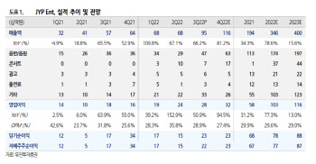 JYP Ent., 4Q 사상 최대 실적 전망…목표가↑-유진