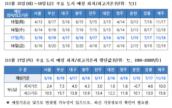 기상청 "수능 전후 대체로 맑고 기온도 예년 상회"