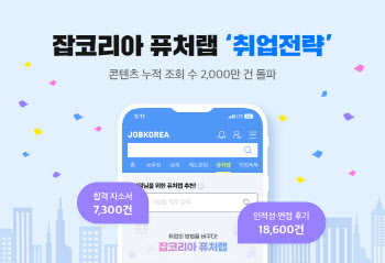 잡코리아 퓨처랩 '취업전략', 누적 조회 2000만건 돌파