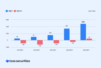 토스증권, 올 3Q 영업익 22억원…출범 후 첫 분기 흑자