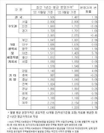 민간아파트 분양가 3.3㎡당 평균 1505만원...전월比 1.3%↑