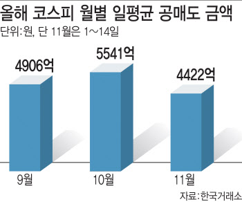 증시 기지개 펴자…쪼그라드는 공매도