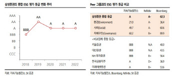 삼성증권, 불안한 시기이나 증권업종 톱픽-SK