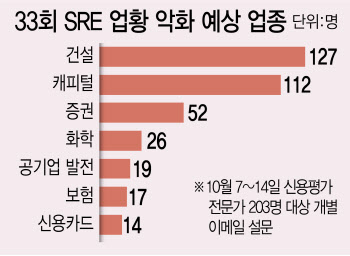 부동산PF가 최대 리스크…"건설업 신용등급 낮춰야"