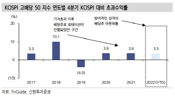 “연말까지 배당주 플레이 유효…배당·실적 종목에 집중”