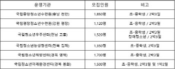 한국청소년활동진흥원, '2023년 동계 취약계층청소년활동사업' 참여기관 모집