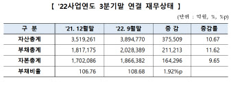 코스닥, 부채비율 2% 가까이 상승…코다코가 가장 높아