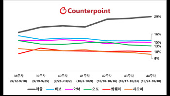 애플, 中스마트폰 시장서 7주 연속 1위