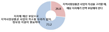 지역화폐 발행예산 정부가 지원해야 여론 우세