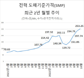 정부, 12월 SMP 상한제 도입 위한 절차 본격 착수