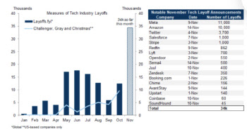 "11월에만 빅테크 3만4천명 해고…美경제 침체 초래하진 않는다"