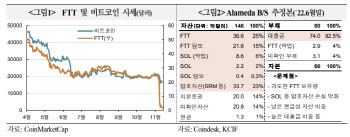 FTX파산으로 비트코인 1만3000달러까지 추락 전망