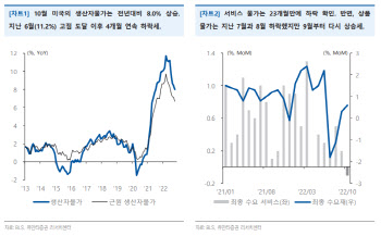 “물가지표에서 확인된 변화에도 미적지근한 연준”