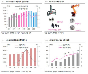 에스피지, 실적↓에도 독보적 경쟁력 유효… 목표가↑-흥국