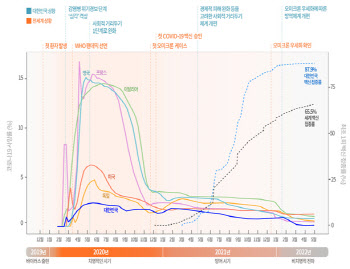 한국, 오미크론 변종 출현으로 확진자 급증했으나 사망률 가장 낮아
