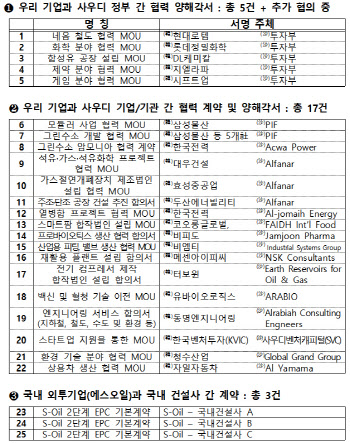 빈 살만 방한 맞춰…20여 韓기업 사우디 대형 프로젝트 ‘시동’