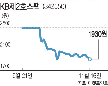 '짝짓기' 코앞인데 주가 왜 이래?…KB제20호스팩, 합병상장 잘 될까