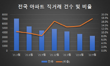 시세 31억 아파트, 아들에 22억에…국토부, 이상 직거래 집중점검