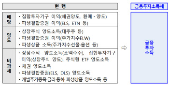 “금투세 도입하면 과세 대상자 10배, 세부담 1.5조 증가”