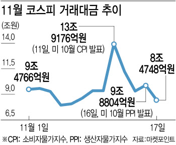 거래대금 또 쪼그라든 코스피…앞으로 전망은