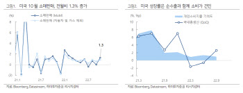 "엇갈리는 美지표들, 변동성 확대 주의"