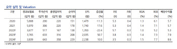 코리안리, 손익·주주가치 동반 개선…목표가 1.2만원-현대차