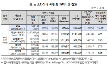 골프채 해외직구, 환율·관세 등 따져서 구매해야