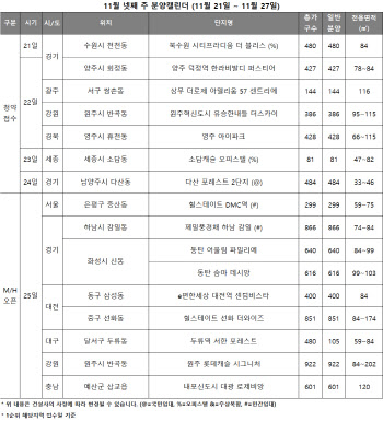 규제 지역 풀렸지만 분양 `신중 모드`…전국 2430가구 청약