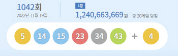 제1042회 로또 1등 20명…당첨금 각 12억4066만원(종합)