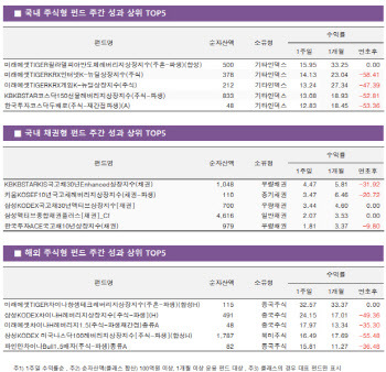 성장주 ETF 날아올랐다…반도체·인터넷·게임↑