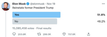 트럼프 트위터 계정 22개월만에 복구..51.8% 찬성