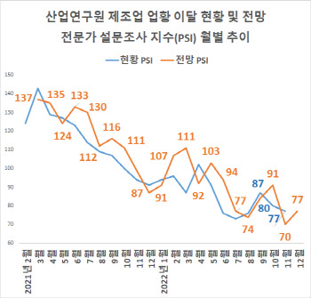 제조업 업황 바닥 찍었나…전문가 12월 전망지수 소폭 올라