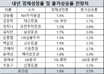 내년 韓 성장률 1.8% 그칠 것…물가상승률은 3.5% 전망③