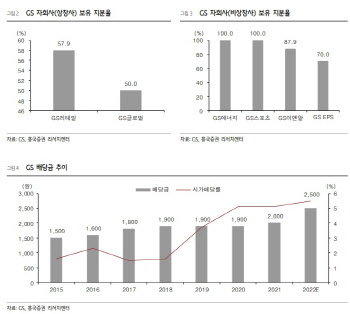 GS, 올 사상 최대 영업익 실현 가능할 듯-흥국