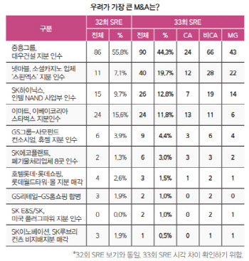 금리 타격에 기대와 우려 바뀐 M&A