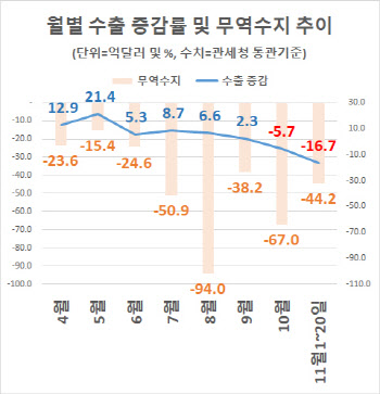 올해 누적 무역적자 400억달러…수출 감소폭도 커져(종합)