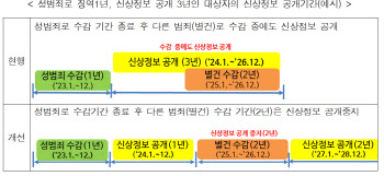 아동·청소년 성범죄자 고용시 위반 행위자도 처벌